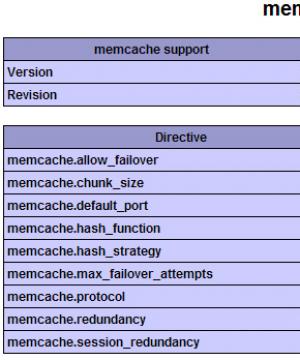 Memcached: установка и настройка